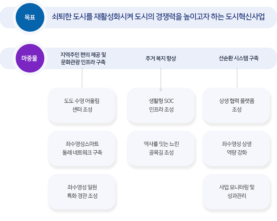 도시재생 뉴딜 추진전략과 사업