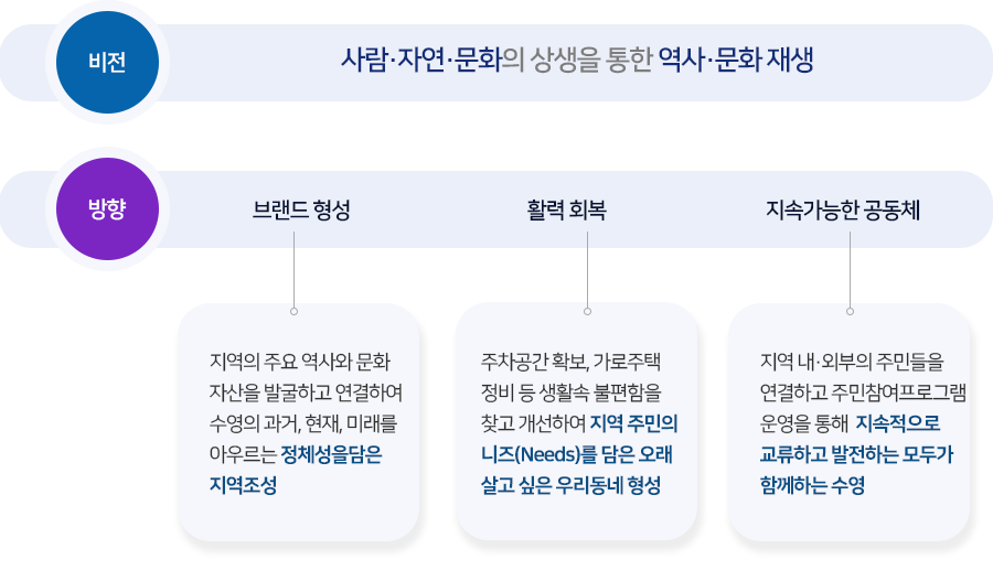 도새재생 비전과 방향