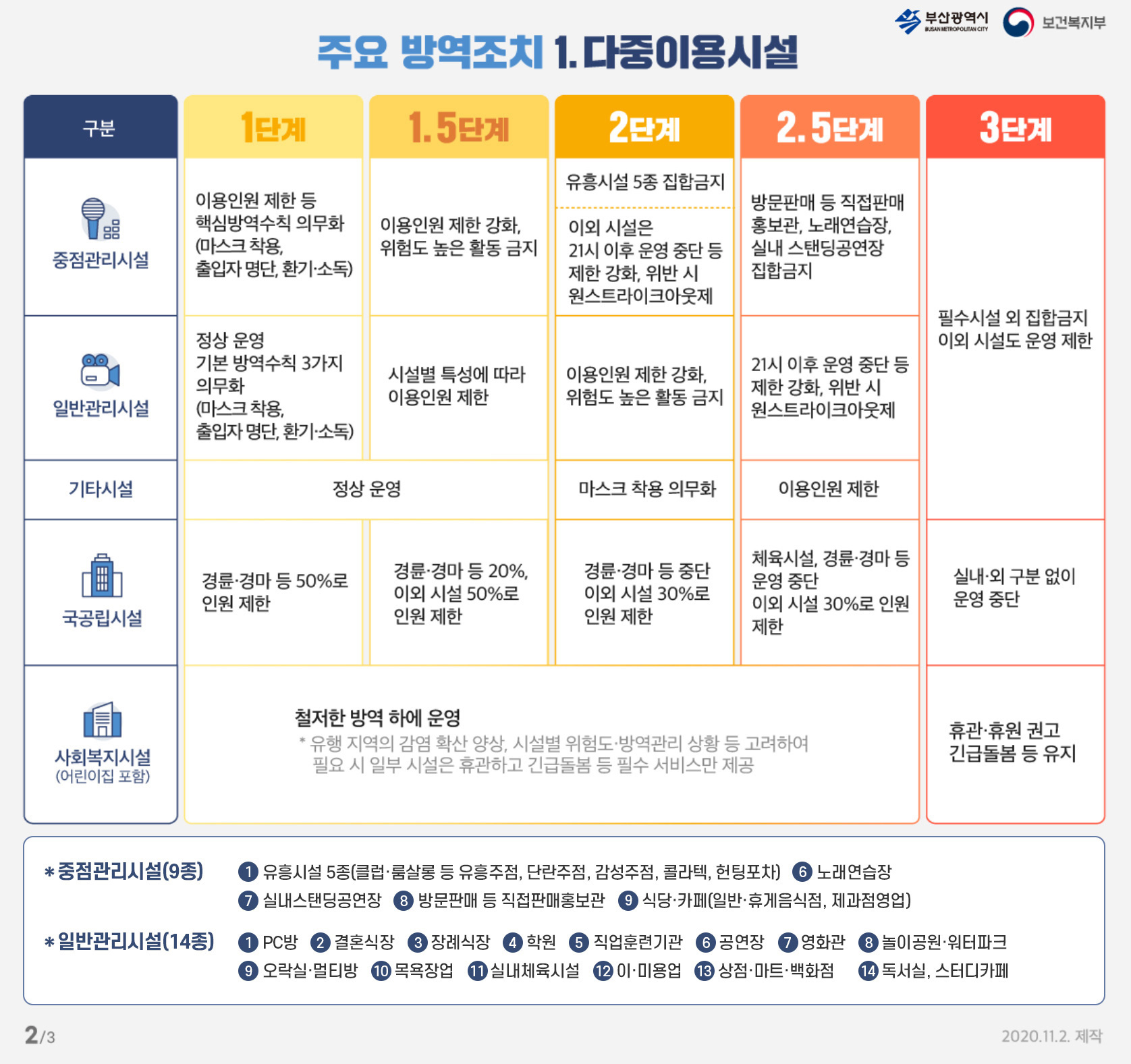 부산광역시, 보건복지부주요 방역조치