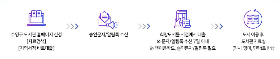 부산 수영구청 지역서점 바로대출 신청 방법을 안내하는 이미지입니다.