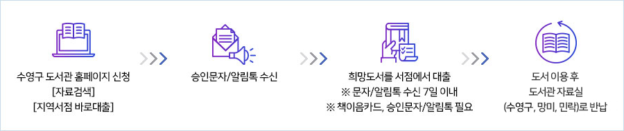 부산 수영구청 지역서점 바로대출 신청 방법을 안내하는 이미지입니다. 수영구 도서관 홈페이지 신청 승인문자/알림톡 수식