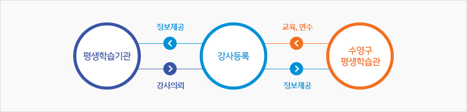 강사정보 DB구축: 평생학습기관 <-(정보제공)강사등록 <- (교육,연수) 수영평생학습관 <- (정보제공) 강사등록 <- (강사의뢰) 평생학습관