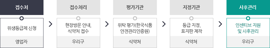 접수처 - 사후관리 위생등급제 신청[영업자] > 접수처리 - 현장방문 안내, 식약처 접수[우리구] > 평가기관 - 위탁 평가(한국식품안전 관리인증원)[식약처] > 지정기관 - 등급 지정, 표지판 제작[식약처] > 사후관리 - 인센티브 지원 및 사후관리[우리구]