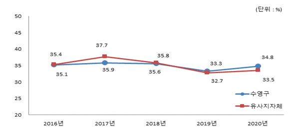 유사 지방자치단체와 재정자주도(당초예산) 비교