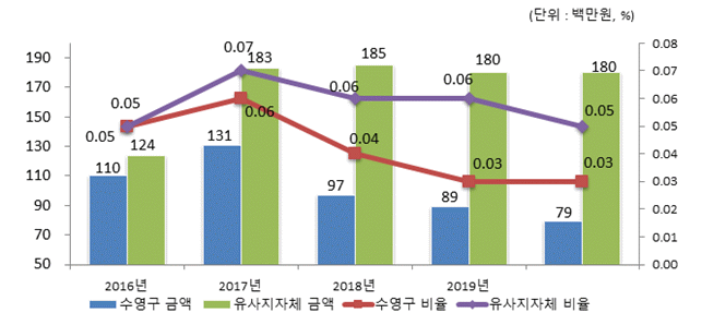 국외여비 비율 유사지방자치단체와 비교