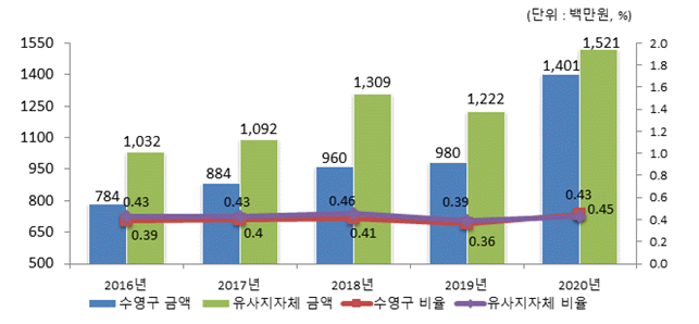 행사·축제경비 비율 유사 지방자치단체와 비교