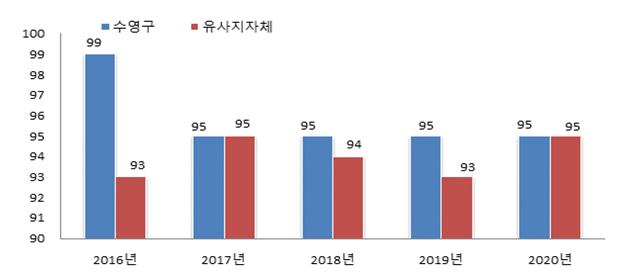 기관운영업무추진비 유사 지방자치단체와 비교