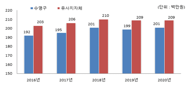 행사·축제경비 비율 유사 지방자치단체와 비교