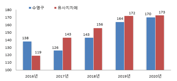 행사·축제경비 비율 유사 지방자치단체와 비교