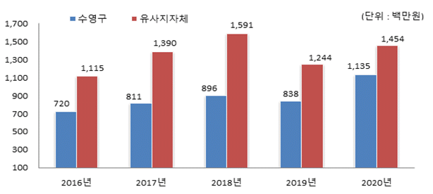 행사·축제경비 비율 유사 지방자치단체와 비교