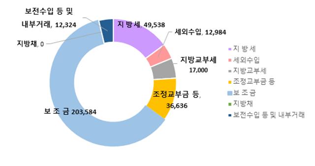 유사 지방자치단체와 세입재원별 현황 비교