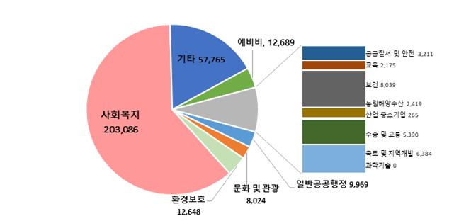 유사 지방자치단체와 재정자주도(당초예산) 비교