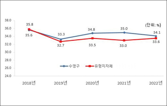 유사 지방자치단체와 재정자주도(당초예산) 비교