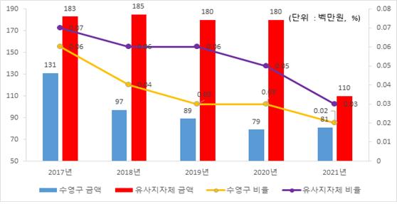 국외여비 비율 유사지방자치단체와 비교