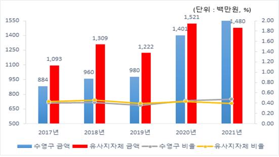 행사·축제경비 비율 유사 지방자치단체와 비교