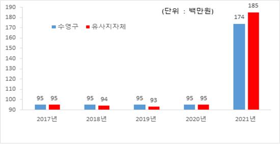 기관운영업무추진비 유형 지방자치단체와 비교