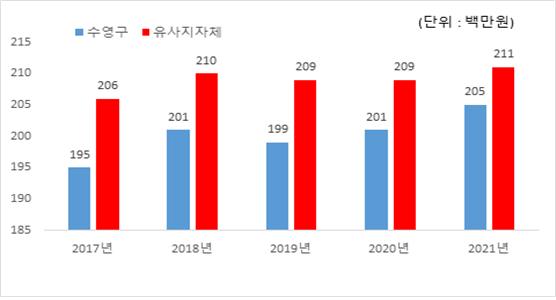 행사·축제경비 비율 유사 지방자치단체와 비교