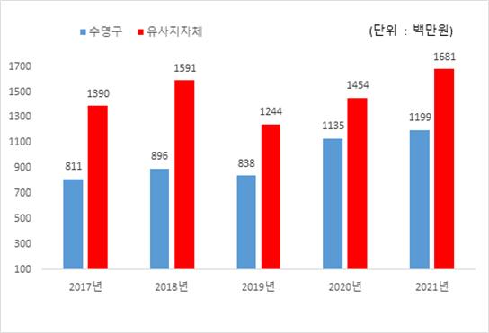 행사·축제경비 비율 유사 지방자치단체와 비교