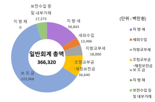 2022년 세입재원별 일반회계 총액을 나타낸 도표