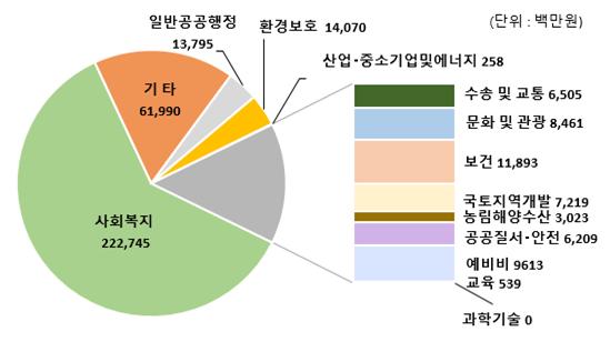 2022년 분야별 일반회계 총액을 나타낸 도표