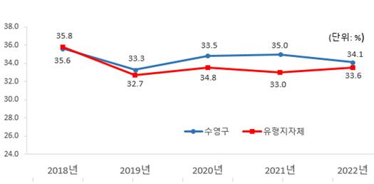 유형 지방자치단체와 재정자주도(당초예산) 비교