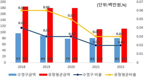 국외여비 비율 유사지방자치단체와 비교