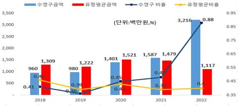 행사·축제경비 비율 유형 지방자치단체와 비교