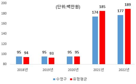 기관운영업무추진비 유형 지방자치단체와 비교