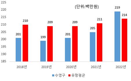 시책추진업무추진비 유형 지방자치단체와 비교