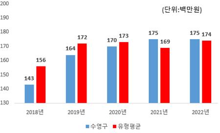 지방의회 관련경비 유형 지방자치단체와 비교