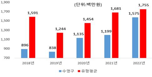 유형 지방자치단체와 지방보조금 비교