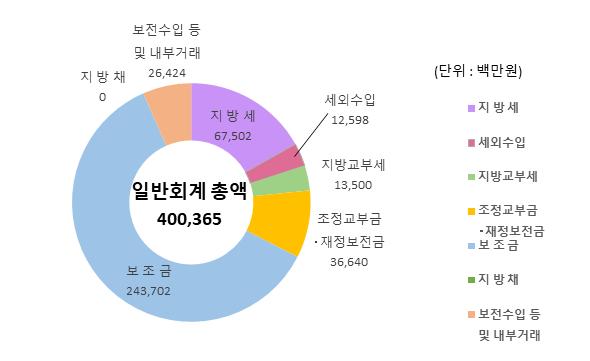 2023년 세입재원별 일반회계 총액을 나타낸 도표