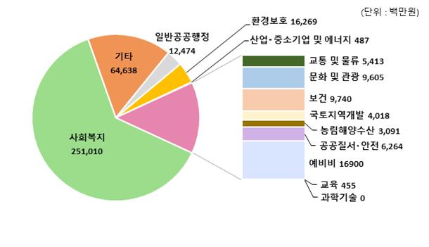 2023년 분야별 일반회계 총액을 나타낸 도표