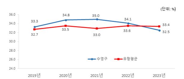 유형 지방자치단체와 재정자주도(당초예산) 비교