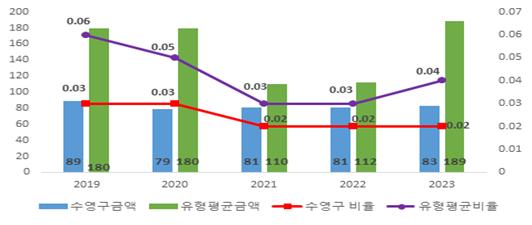 수영구-유형평균 국외여비 비교