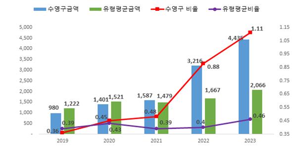 수영구-유형평균 행사･축제경비 비율 비교