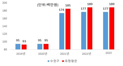 수영구-유형평균 기관운영업무추진비 비교