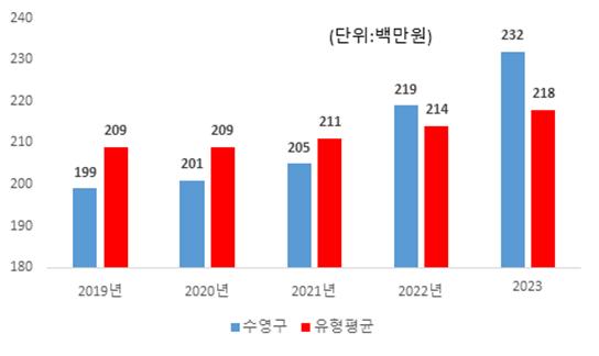 수영구-유형평균 시책추진업무추진비 비교