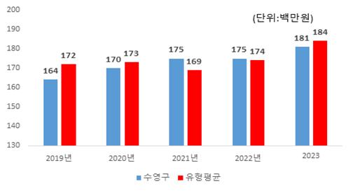 수영구-유형평균 지방의회 관련경비 비교