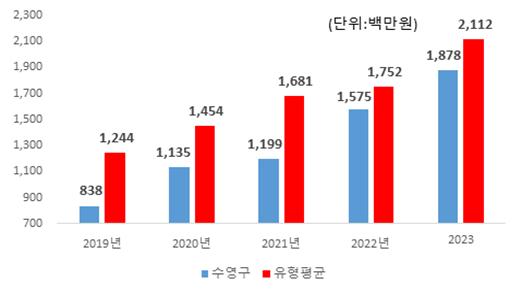 수영구-유형평균 지방보조금 비교