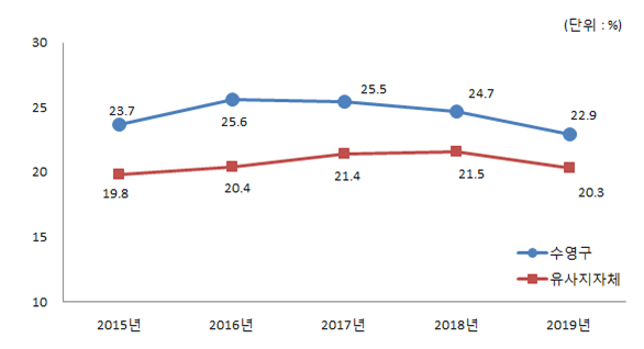 유사 지방자치단체와 재정자립도(당초예산) 비교