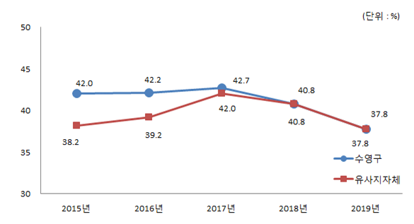 유사 지방자치단체와 재정자주도(당초예산) 비교