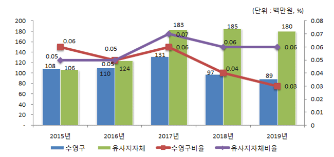 국외여비 비율 유사지방자치단체와 비교