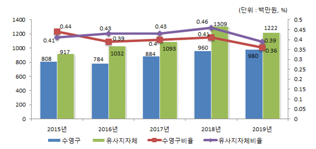 행사·축제경비 비율 유사 지방자치단체와 비교