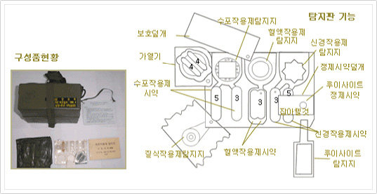 화학작용제 탐지킷(KM256) 구성품현황-보호덮게에서 시계반대방향으로 가열기, 수포작용제시약, 질식작용제탐지지, 혈액작용제시약, 루이사이트탐지지, 신경작용제시약, 루이사이트 정제시약, 정제시약덮개, 신경작용제 탐지지, 혈액장용제 탐지지, 수포작용제탐지지