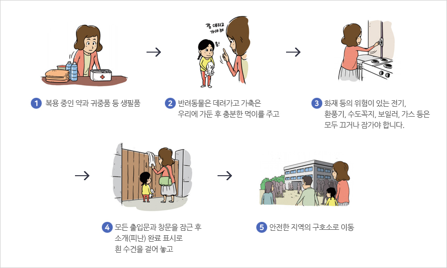 1 복용 중인 약과 귀중품 등 생필품
2 반려동물은 데려가고 가축은 우리에 가둔 후 충분한 먹이를 주고
3 화재 등의 위험이 있는 전기, 환풍기, 수도꼭지, 보일러, 가스 등은 모두 끄거나 잠가야 합니다.
4 모든 출입문과 창문을 잠근 후 소개(피난) 완료 표시로 흰 수건을 걸어 놓고
5 안전한 지역의 구호소로 이동