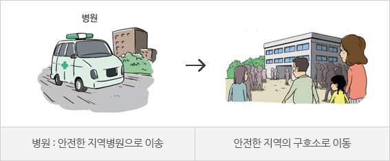 병원 : 안전한 지역병원으로 이송 → 안전한 지역의 구호소로 이동