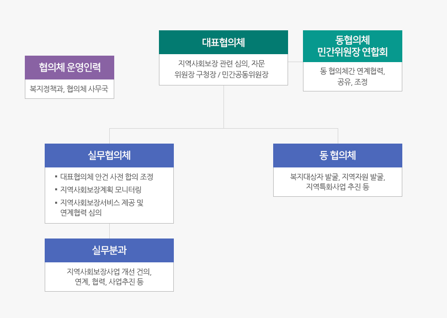 우리 구 지역사회보장협의체 구성 현황