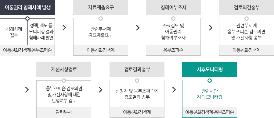 아동권리 침해사례 발생 침해사례 접수 , 정책,제도 등 모니터링 결과 침해사례 발견 , 자료제출요구 관련부서에 자료제출요구,  자료검토 및 침해여부조사, 관련부서에 옴부즈퍼슨 검토의견 및 개선사항 송부, 옴부즈퍼슨 검토의견 및 개선사항에 대한 반영여부 검토, 신청자 및 옴부즈퍼슨에 검토결과 송부, 관련사안 지속 모니터링