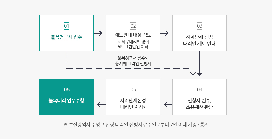 1. 불복청구서 접수
2. 제도안내 대상 검토 ※ 세무대리인 없이 세액 1천만원 이하 (불복청구서 접수와 동시에 대리인 신청시 4단계로 넘어감)
3. 자치단체 선정 대리인 제도 안내
4. 신청서 접수, 소유재산 판단
5. 자치단체선정 대리인 지정*
6. 불복대리 업무수행
※ 부산광역시 수영구 선정 대리인 신청서 접수일로부터 7일 이내 지정 · 통지